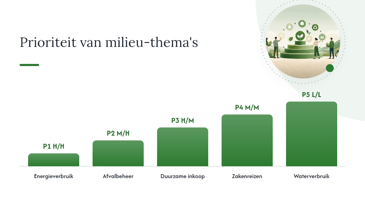 Overzicht van de prioriteiten bij milieueffecten