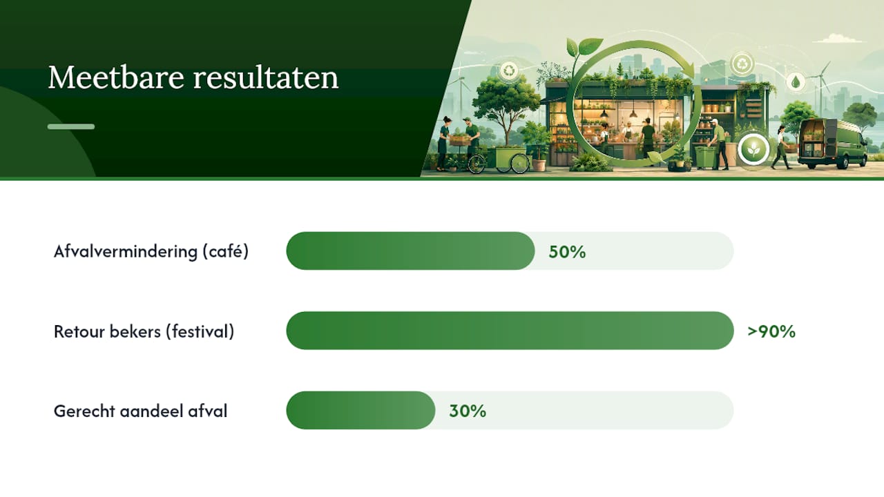 Welke quick wins leveren snel resultaat op? — overview diagram