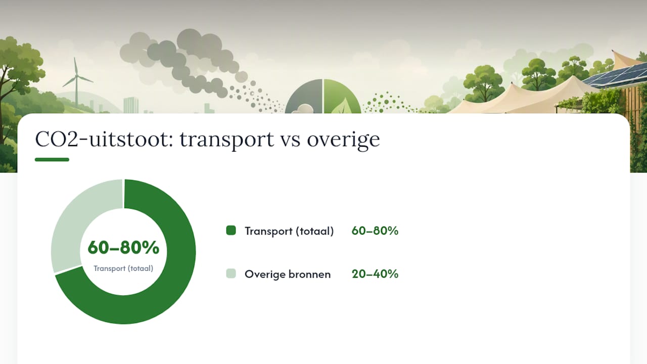 Hoe verklein je de transportvoetafdruk van je event? — overview diagram