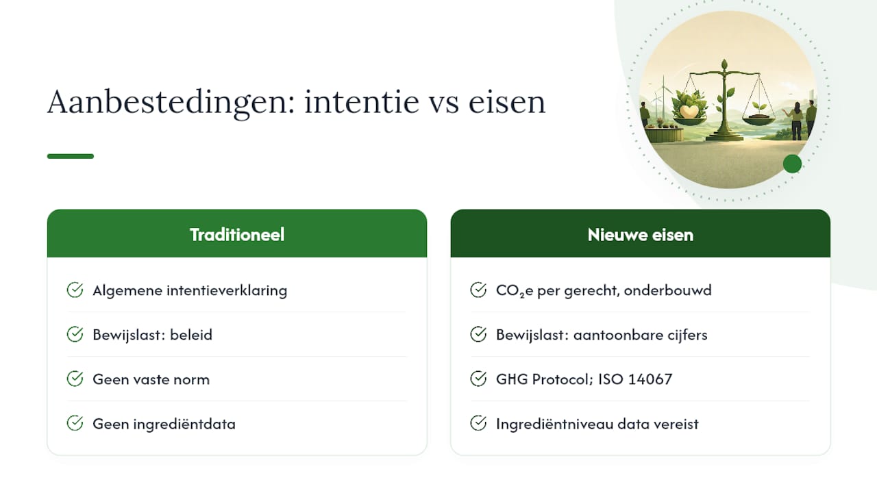 Schema duurzame inkoopcriteria en emissie-eisen