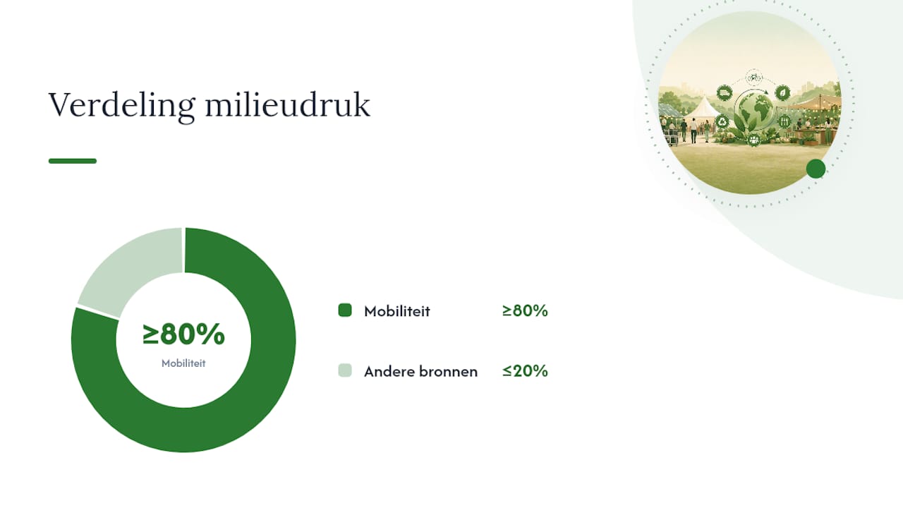 Locatie & mobiliteit: hoe minimaliseer je de reisimpact? — overview diagram