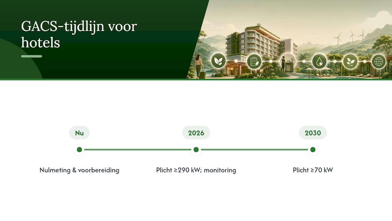 GACS-drempels en verplichtingen voor hotels