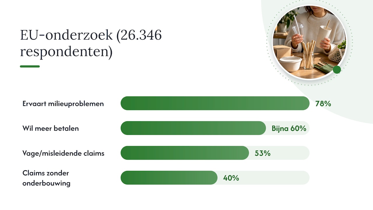 Onderzoekscijfers over duurzaamheid en vertrouwen
