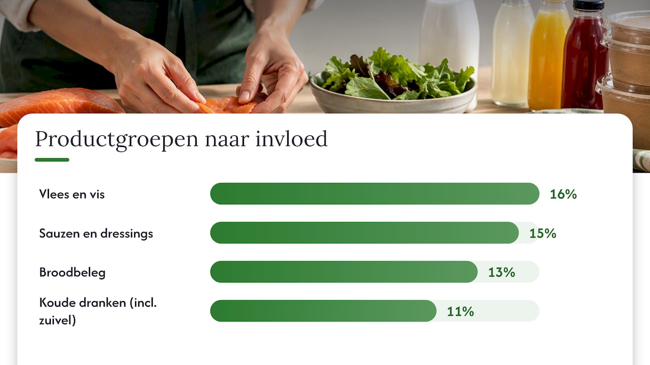 Welke productgroepen wegen het zwaarst in het assortiment? — overview diagram